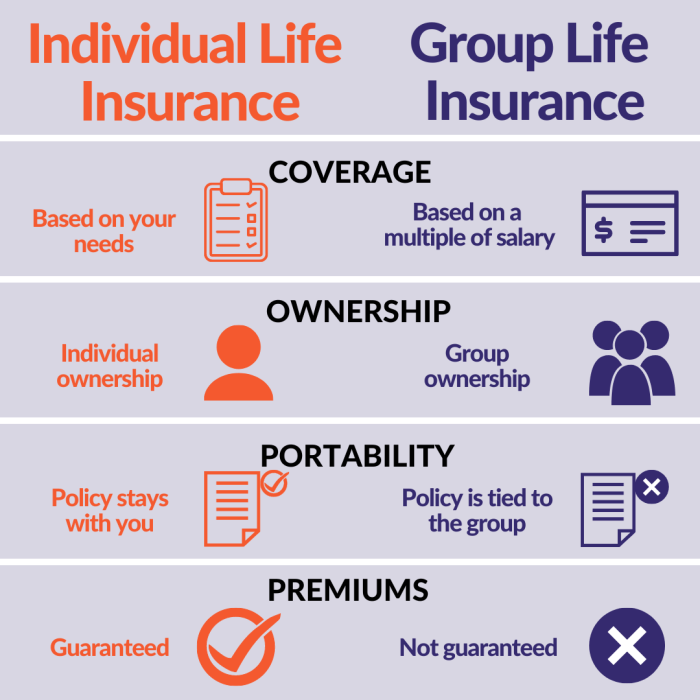 An individual who purchases a modified life insurance policy expects