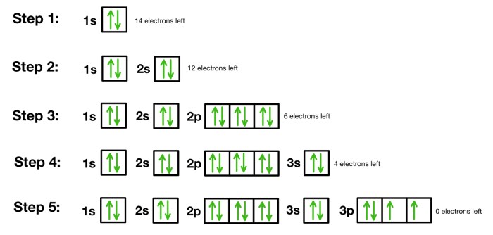 Orbitals and orbital notation homework answers